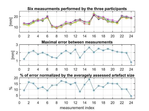 observer error in skinfold thickness measurements|Intra.